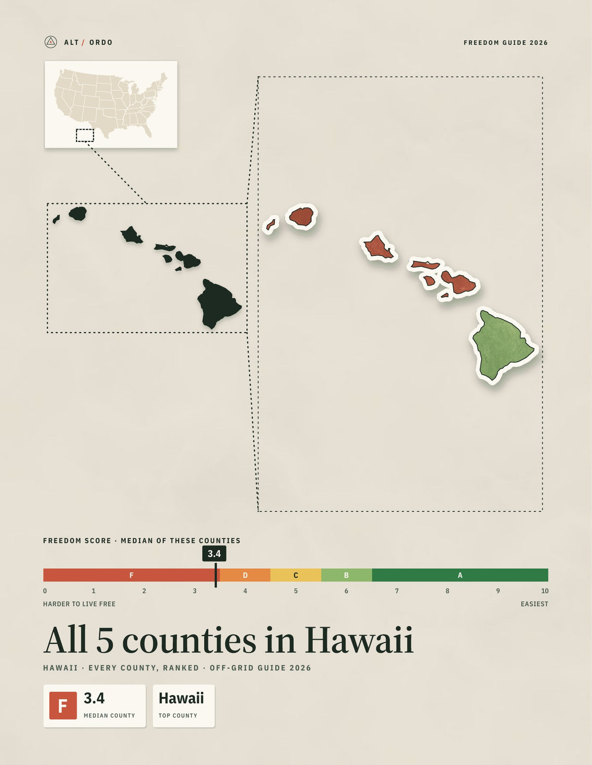 All 5 Hawaii Counties Ranked for Off-Grid Living (2026)