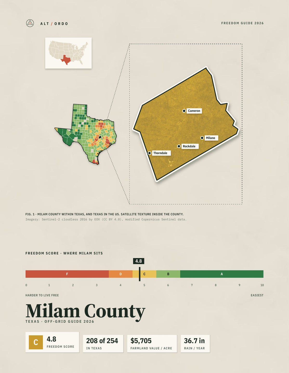 Milam County, Texas Off-Grid Guide 2026