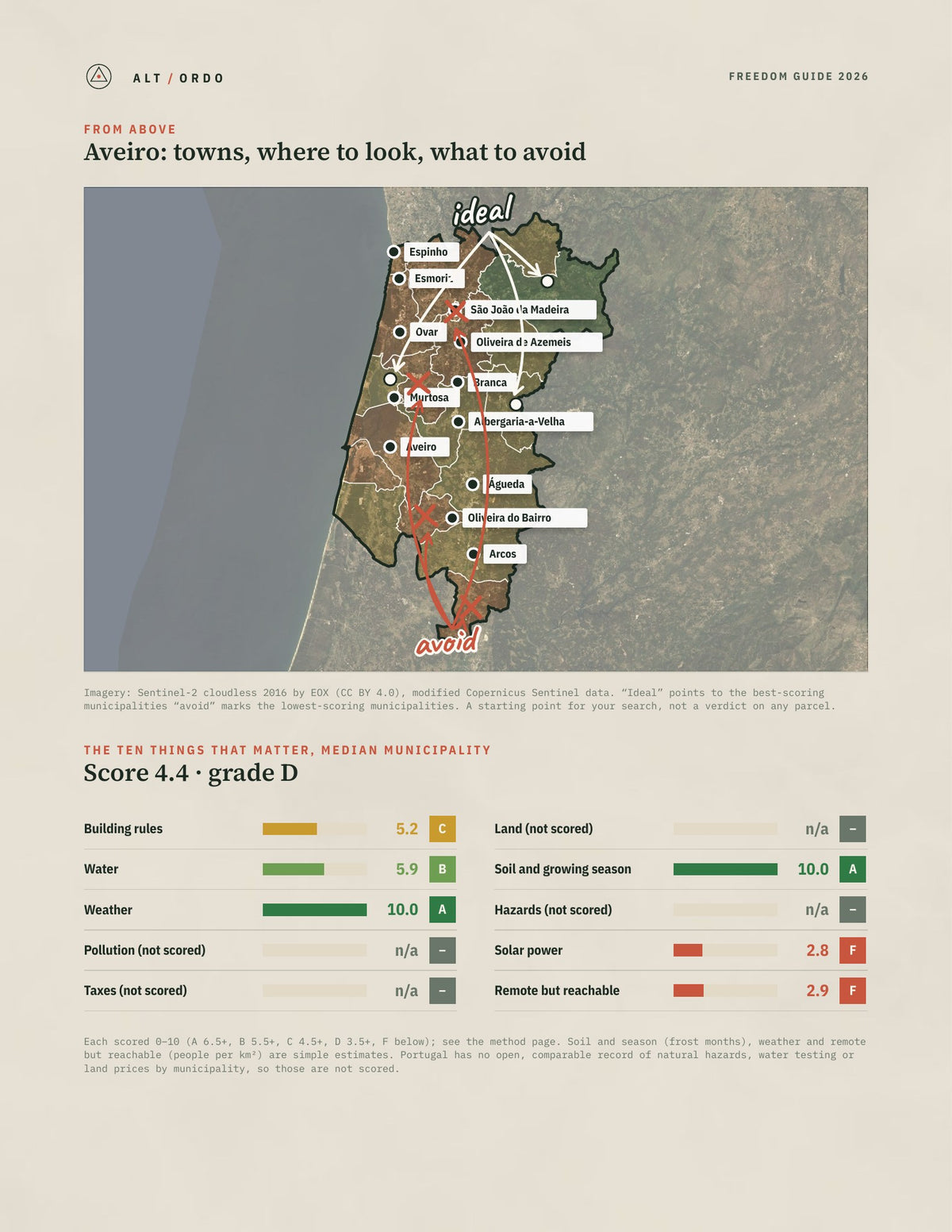 Aveiro District, Portugal Off-Grid Guide 2026: All 19 Municipalities from above