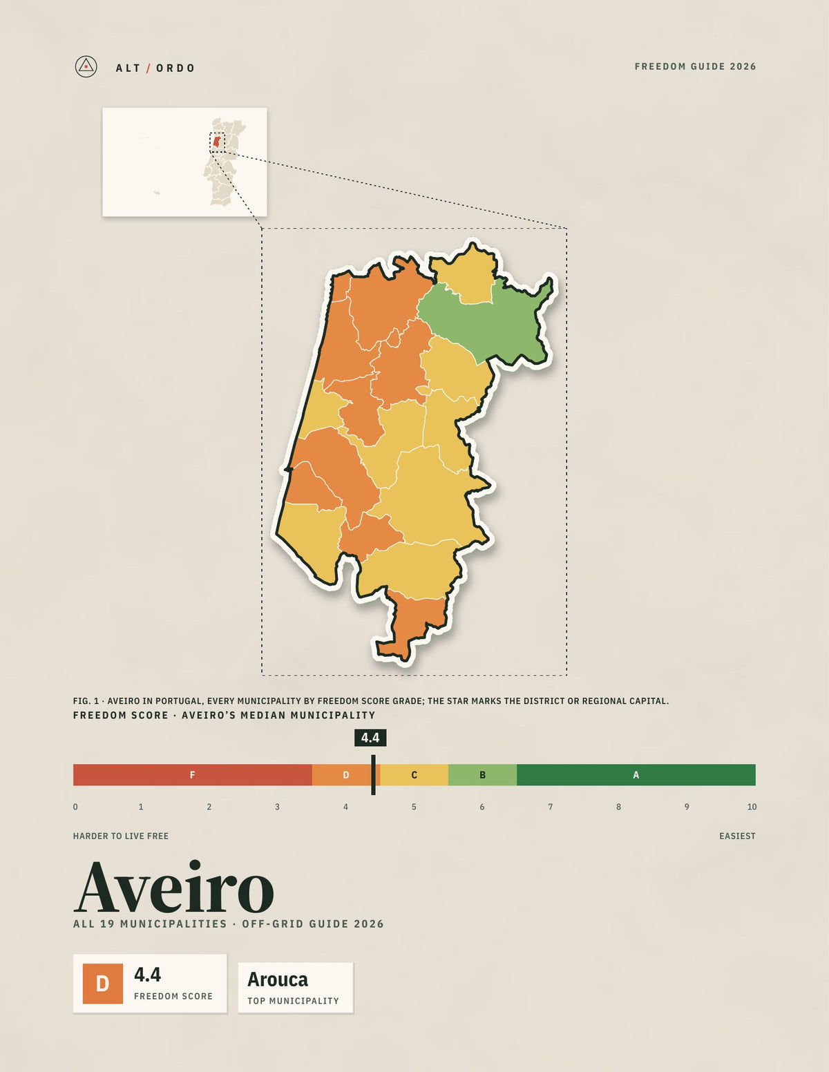 Aveiro District, Portugal Off-Grid Guide 2026: All 19 Municipalities