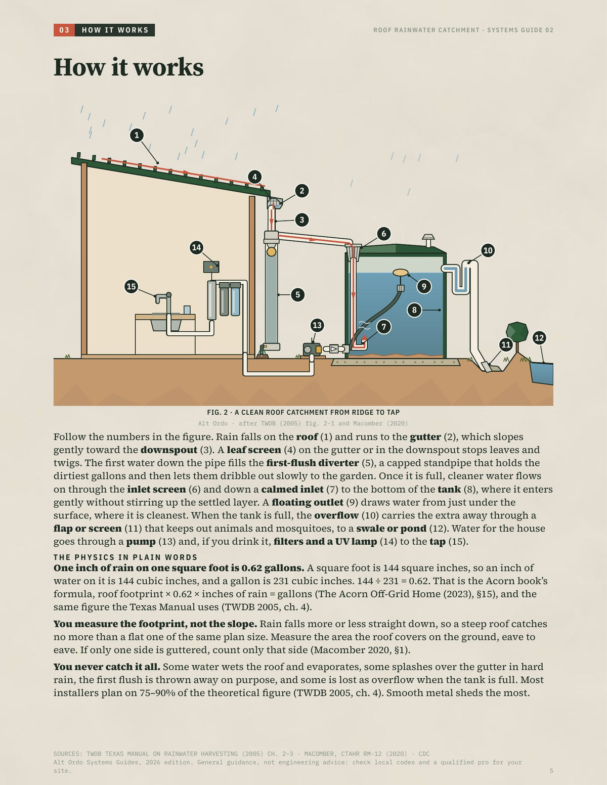 Roof rainwater catchment: Gutters, first flush and cisterns · Alt Ordo Systems Guide: inside pages