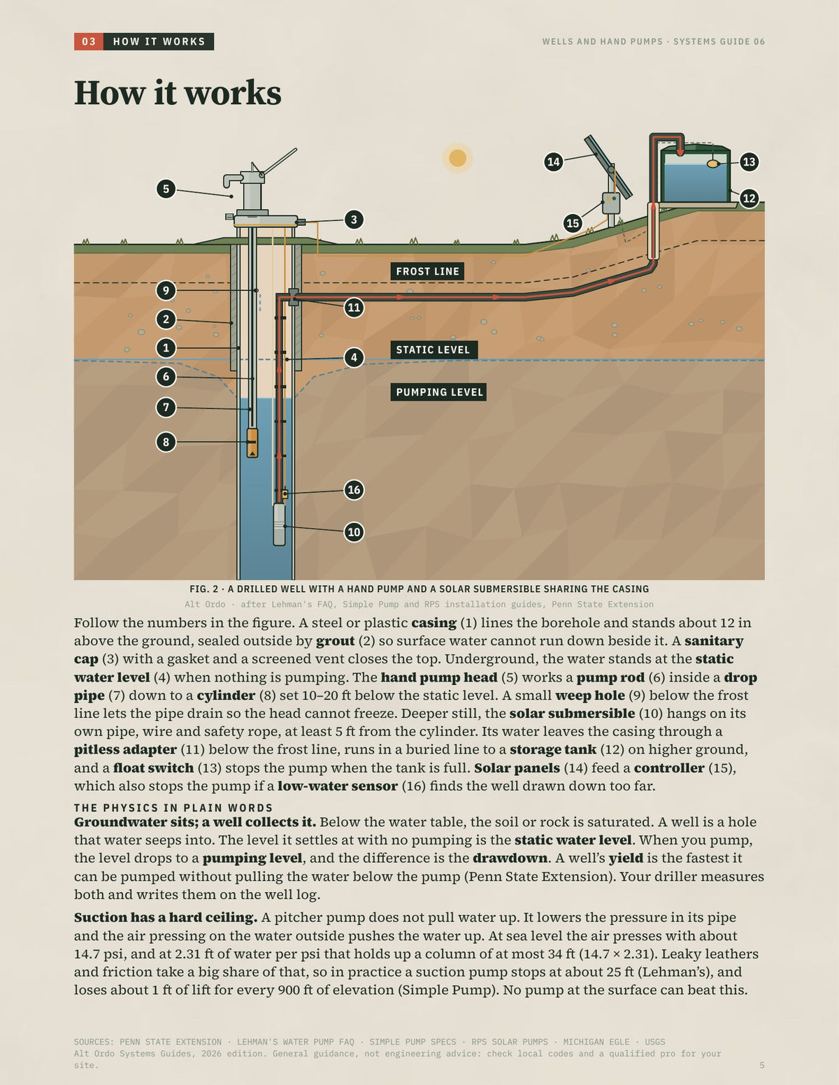Wells and hand pumps: Hand pumps and solar well pumps · Alt Ordo Systems Guide: inside pages