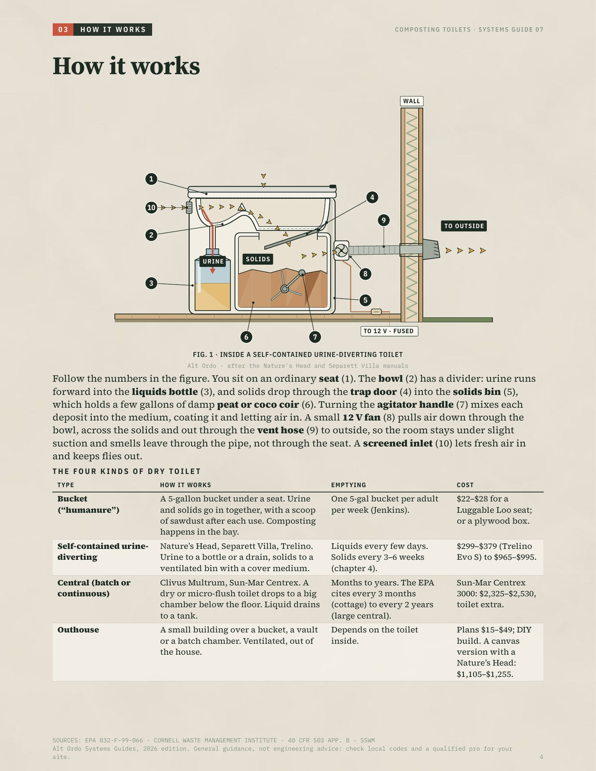 Composting toilets: Dry toilets that make soil, not sewage · Alt Ordo Systems Guide: inside pages