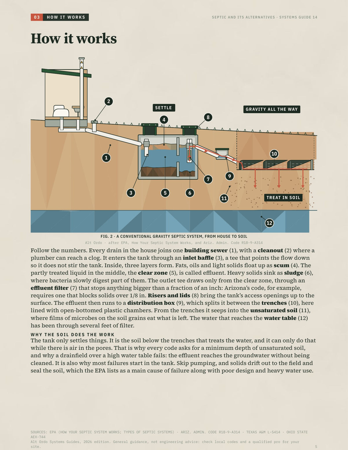 Septic and its alternatives: Permitted wastewater for off-grid homes · Alt Ordo Systems Guide: inside pages