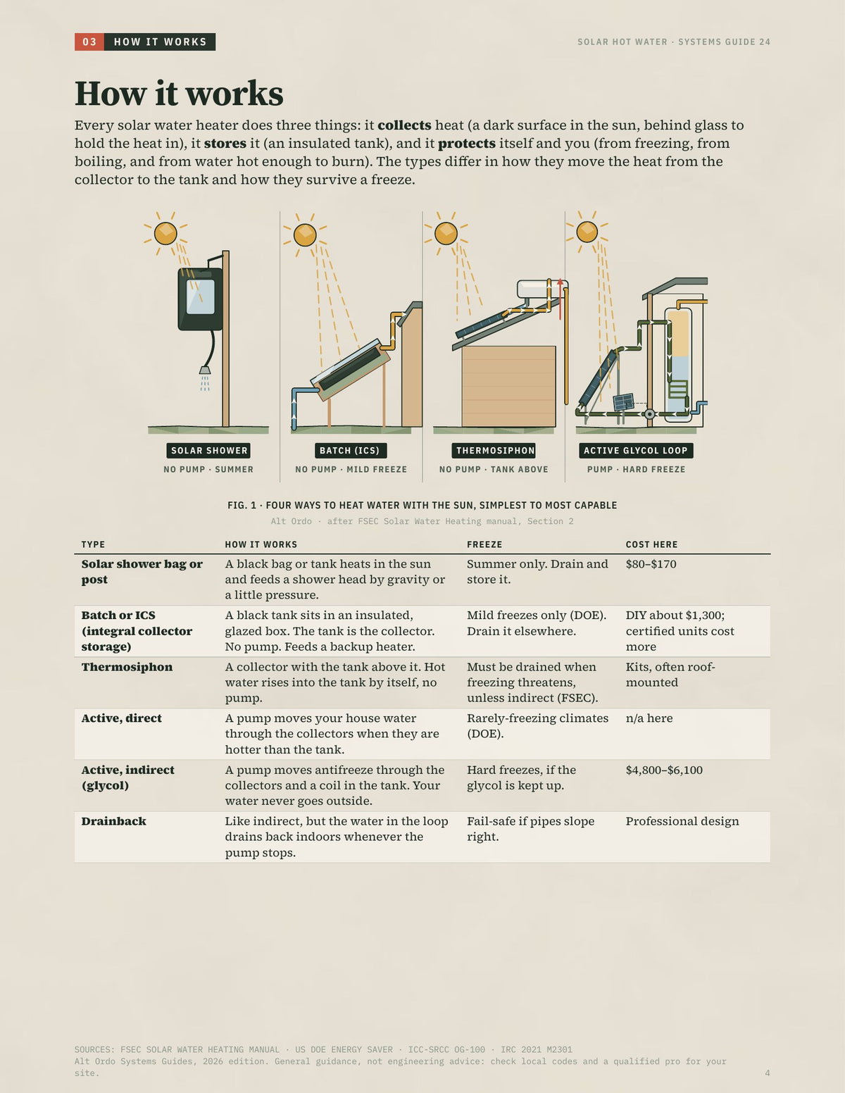 Solar hot water: Showers heated by the sun · Alt Ordo Systems Guide: inside pages