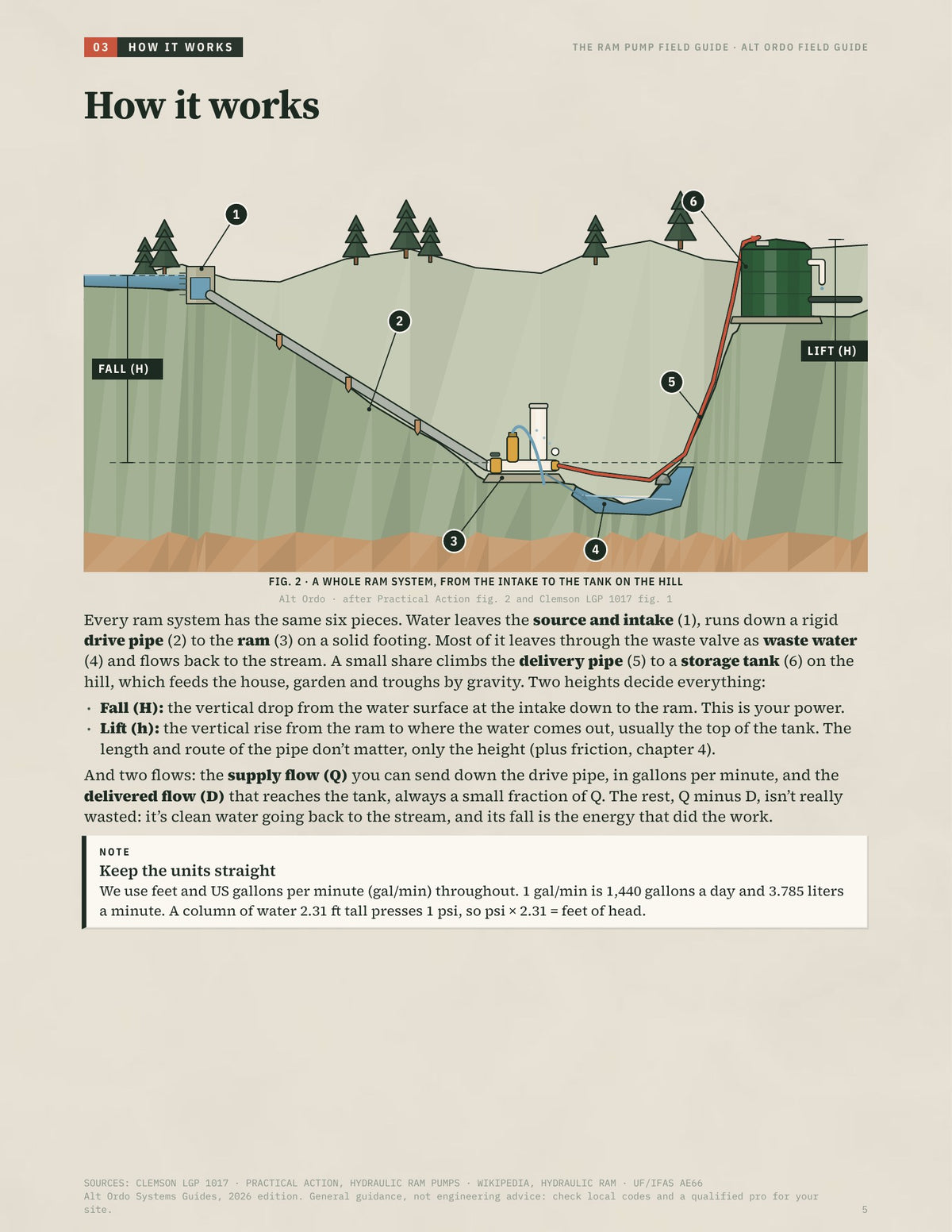 The Ram Pump Field Guide: Lift water uphill, day and night, with no power and two moving parts · Alt Ordo Systems Guide: inside pages