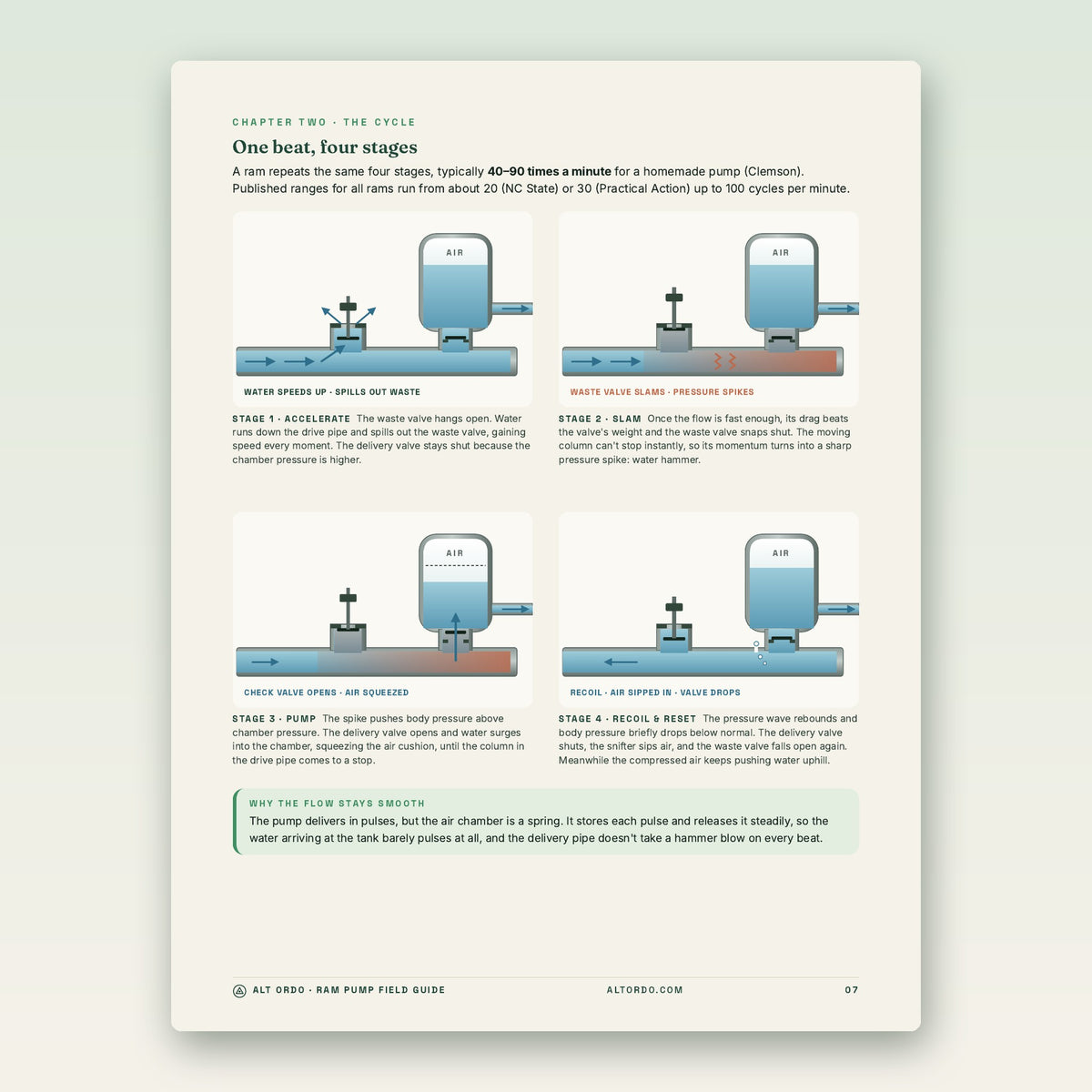 Inside page: the four-stage ram pump cycle, illustrated