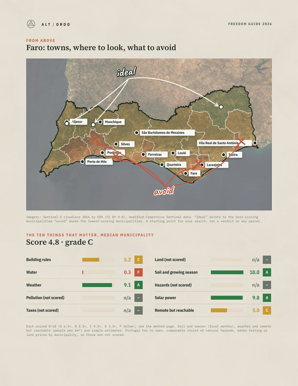 Faro District, Portugal Off-Grid Guide 2026: All 16 Municipalities from above