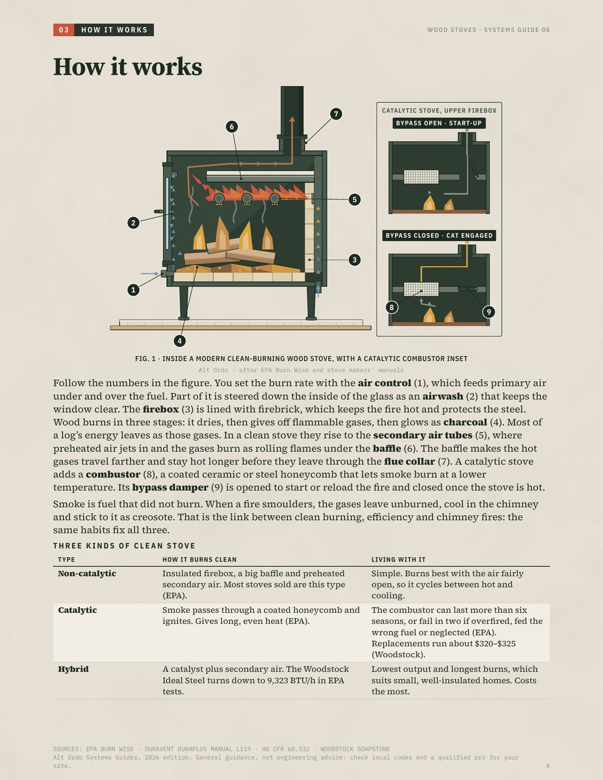 Wood stoves: Safe, efficient heat for a small home · Alt Ordo Systems Guide: inside pages