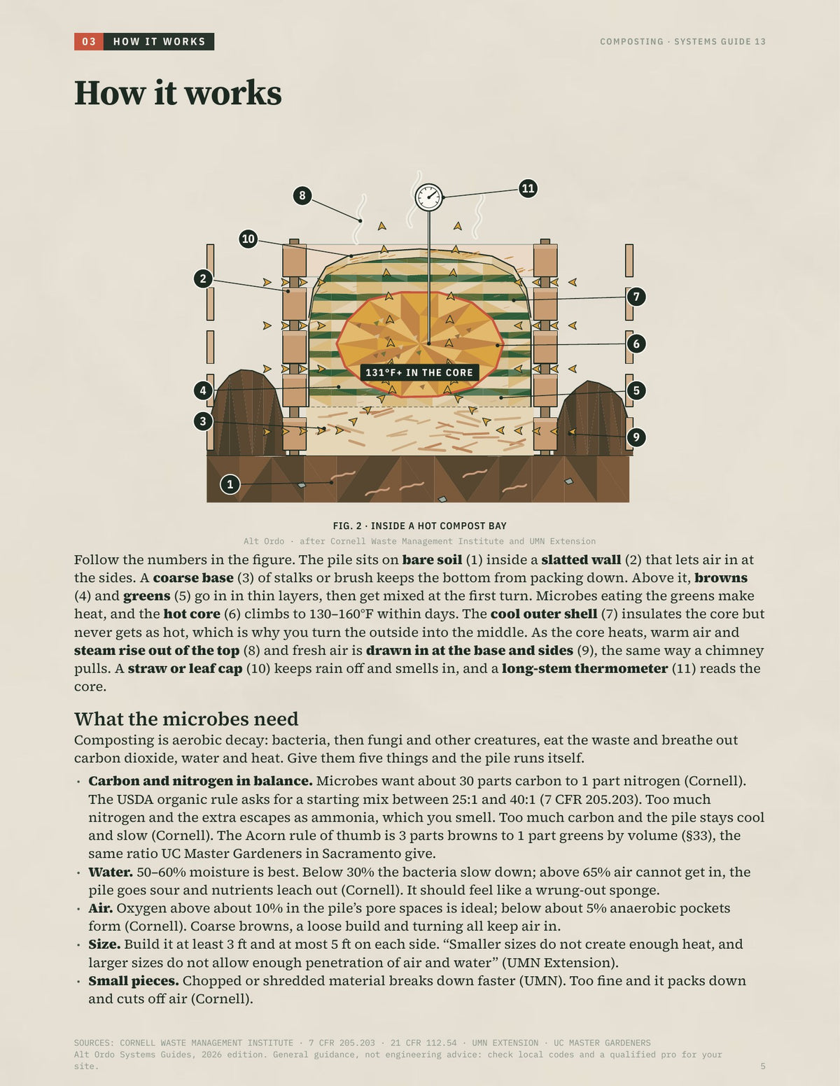 Composting: Bays, piles, hot compost and compost teas · Alt Ordo Systems Guide: inside pages
